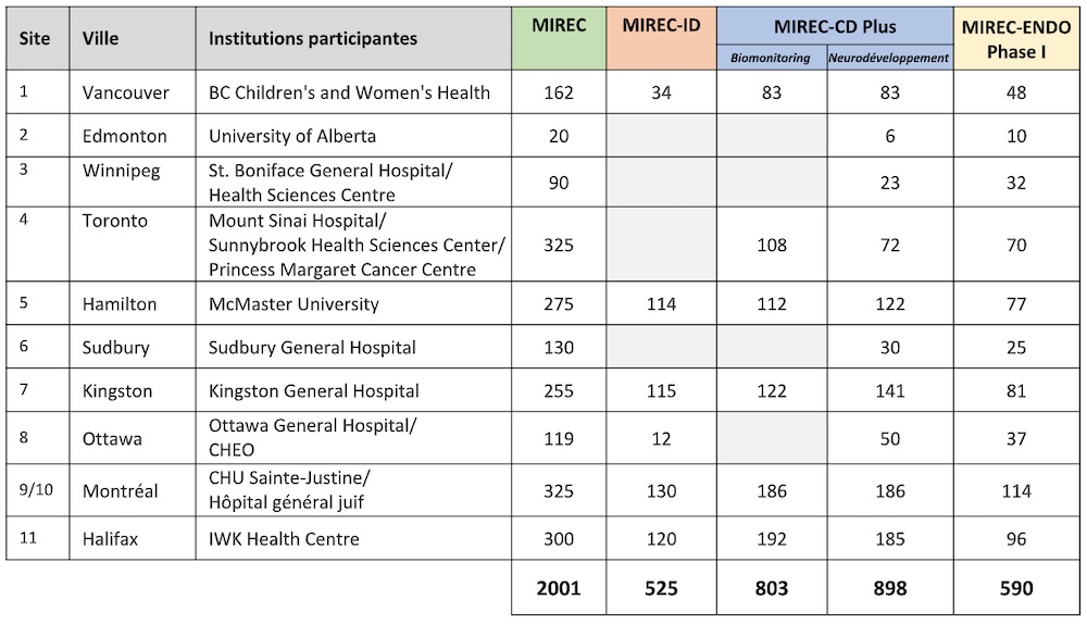 MIREC Platform Sites Participation